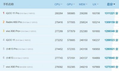 ​最新一期手机性能排行榜出炉！你的爱机有没有在其中？