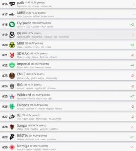 HLTV本周世界排名:蒙古崛起,RA排名狂飙20位!