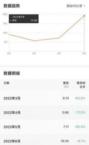 年度最高分电影票房却遭遇惨淡,导演备受观众失望,亏损严重甚至濒临破产