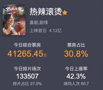 2024年票房突破300亿,同比减少近百亿,贾玲沈腾马丽位列前三