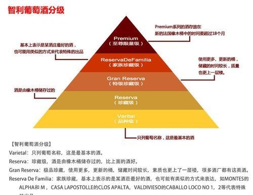 红酒级别如何区分
