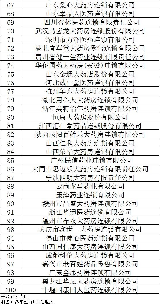 网上药店排名前十(刚刚全国百强药店名单公布)(17)