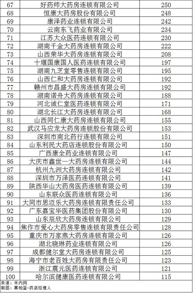 网上药店排名前十(刚刚全国百强药店名单公布)(19)