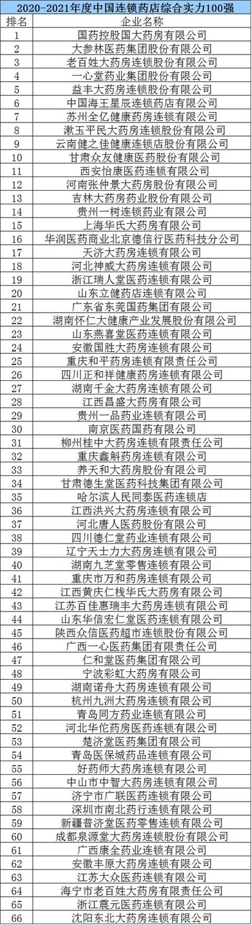 网上药店排名前十(刚刚全国百强药店名单公布)(16)