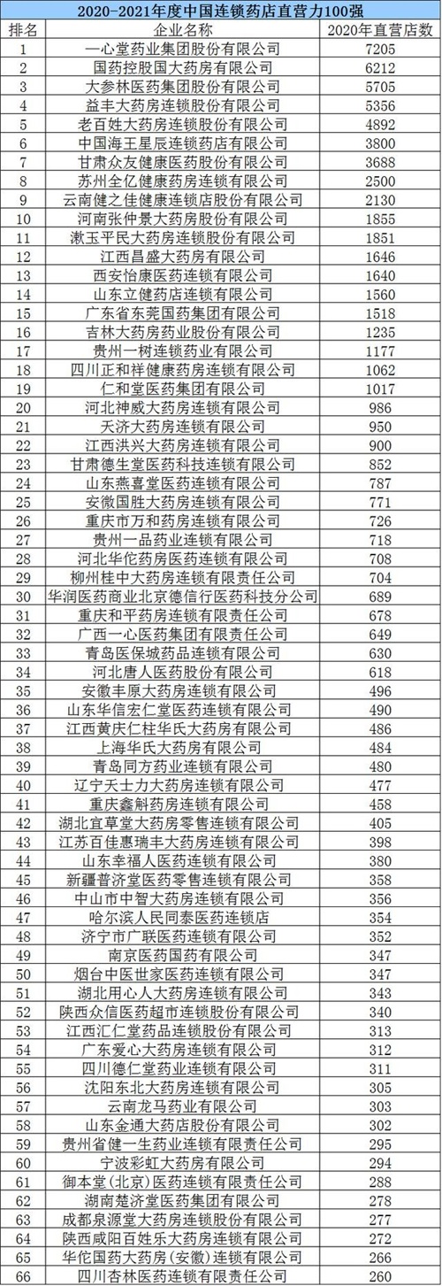 网上药店排名前十(刚刚全国百强药店名单公布)(18)