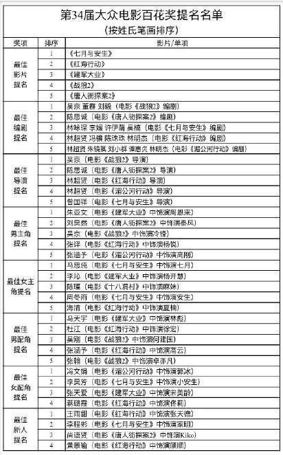 吴京获百花奖最佳男主角, 称“没想到能拿奖”, 网友: 实至名归!