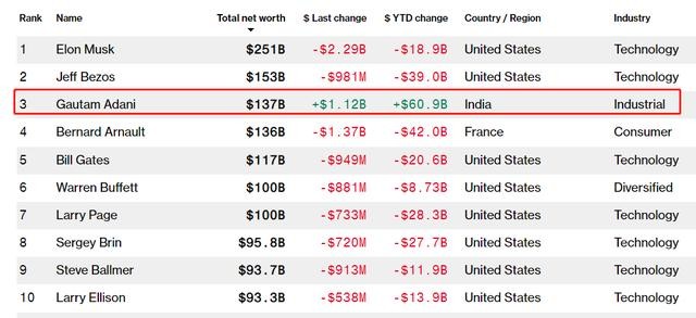世界最年轻的首富是谁(亚洲新首富诞生)(2)