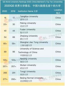 qs全球大学排名中国(qs全球大学排名一览表)
