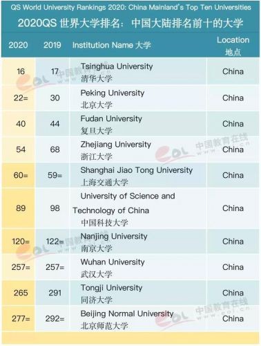 qs全球大学排名中国(qs全球大学排名一览表)-第1张图片-