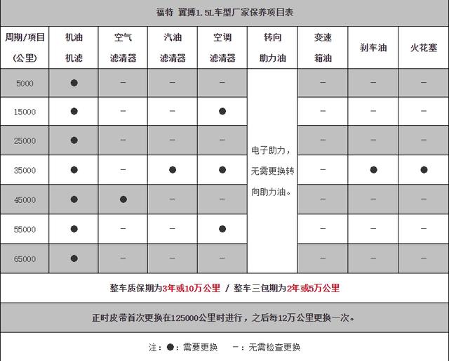 福特翼博保养周期，翼博保养费用明细表-