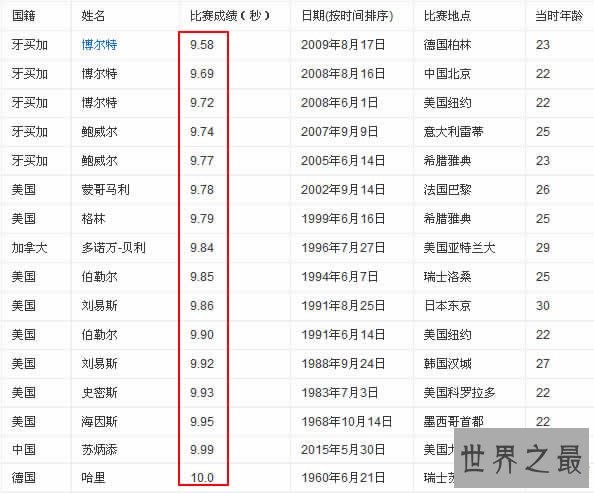 世界上跑得最快的人既然是他,谁也想不到