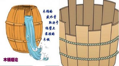 什么是水桶理论(水桶效介绍)