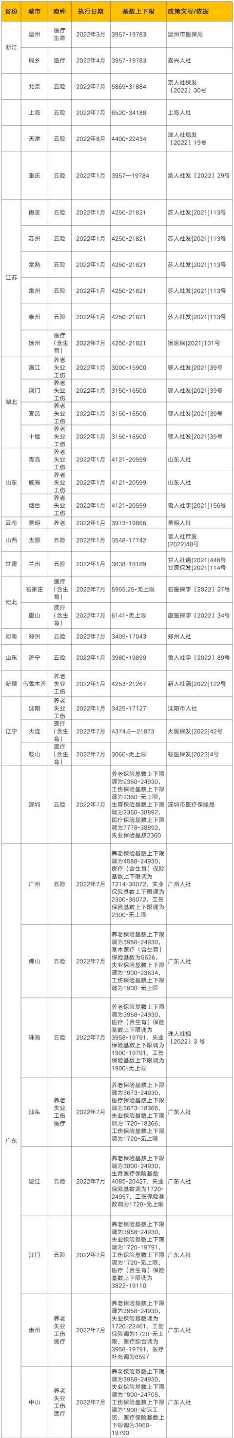 社保基数和社平工资(全国31省份社平工资与社保基数速查)(2)