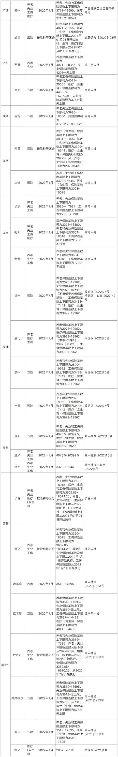 社保基数和社平工资(全国31省份社平工资与社保基数速查)(3)