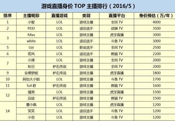 游戏主播降薪是真的吗 平台承受不起顶级主播签约费用