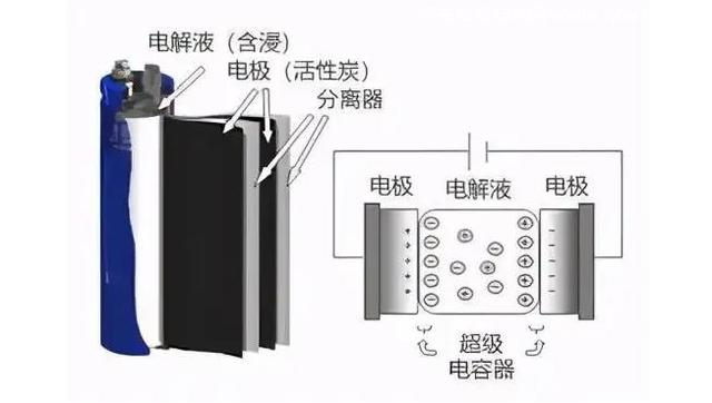 超级电容器是什么？超级电容器的种类有哪些-