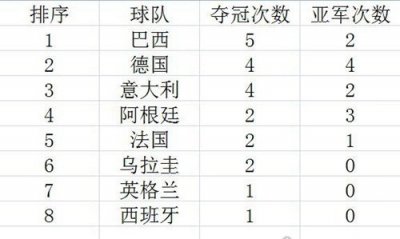 最新世界杯冠军次数排名