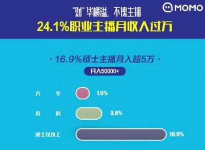 《2019主播职业报告》发布 硕士学历主播职业生命最长、收入最高