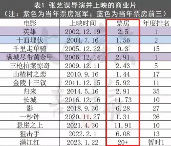 票房第一的《满江红》,已经彻底“输”掉了底裤
