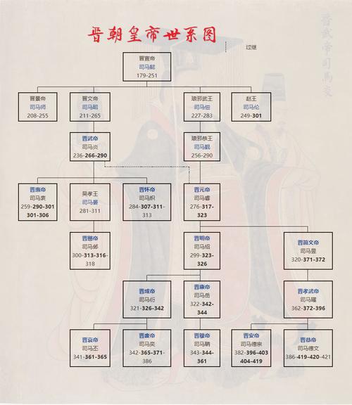 晋朝历代皇帝介绍（皇帝简介）