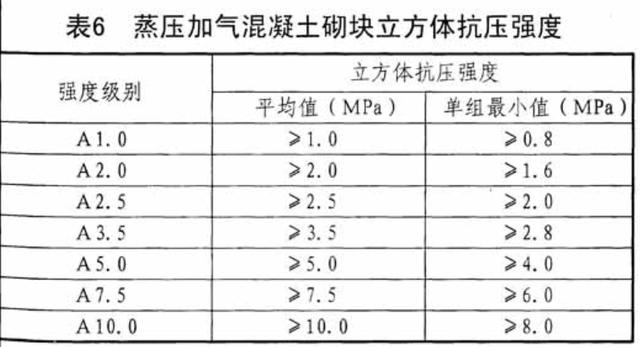 蒸压加气混凝土砌块规格是多少(蒸压加气混凝土砌块介绍)(2)