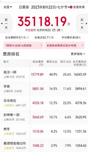 ​狗片失利、爱情不出众，3 亿七夕档一半靠“诈骗”？