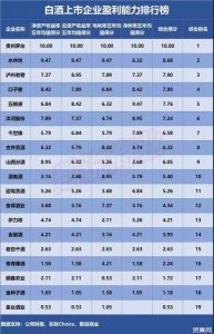 白酒上市利润(一瓶100元白酒的利润)