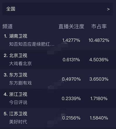 《知否知否》收视率破1.4,朱一龙换新头像,网友:心疼齐衡