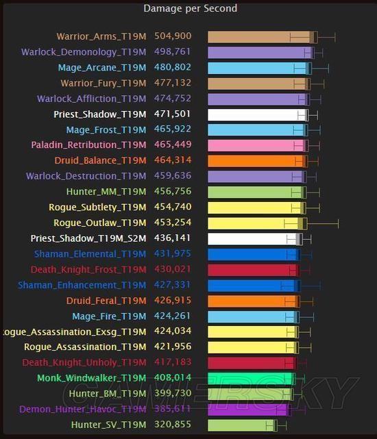 魔兽世界8.0大秘境DPS排行榜,你的职业上榜了么?
