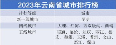 ​2023云南省城市排行榜：昆明上榜新一线，无二线与三线城市