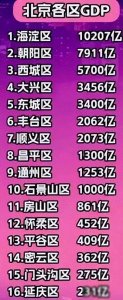 ​北京市16个区的面积、户籍人口、常住人口和GDP数据