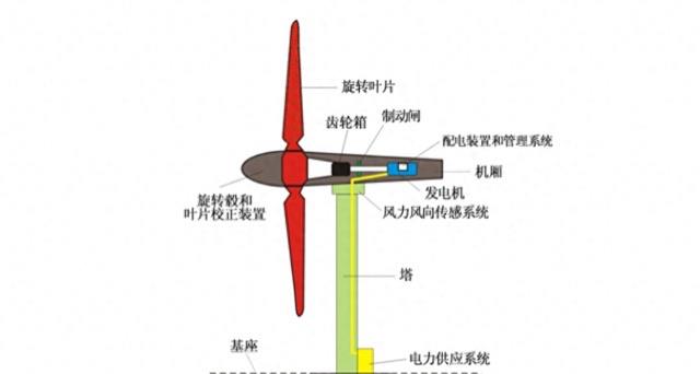 生活风力发电的危害有多大(风力发电的危害真的很大吗) 2