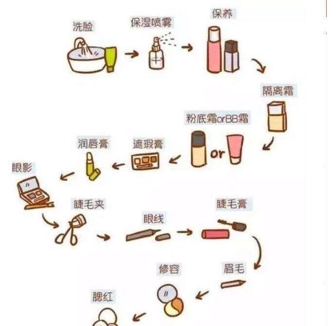 生活初学者淡妆化妆步骤化妆步骤的先后顺序图 1