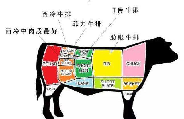 4种最常见的西餐牛排，用英文怎么说？