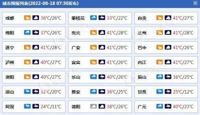​四川酷热持续致热射病高发 未来三天多地最高温仍超40℃