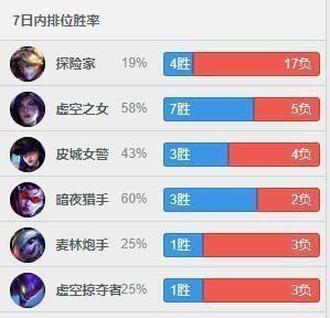 Uzi韩服战绩惨不忍睹,EZ胜率低到吓人,又遇到了演员?