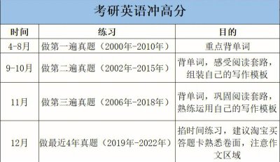 考研的时间到底怎么安排(考研每天时间安排)