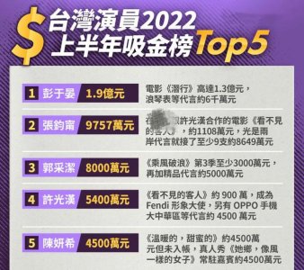 台湾艺人收入排行榜(2025年上半年台湾演员收入榜)