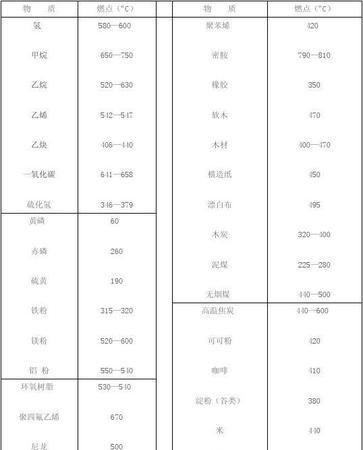 食用油的燃点是多少度