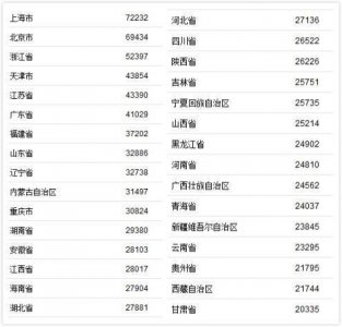 各省农村人均收入排名(各省农民人均收入排名)