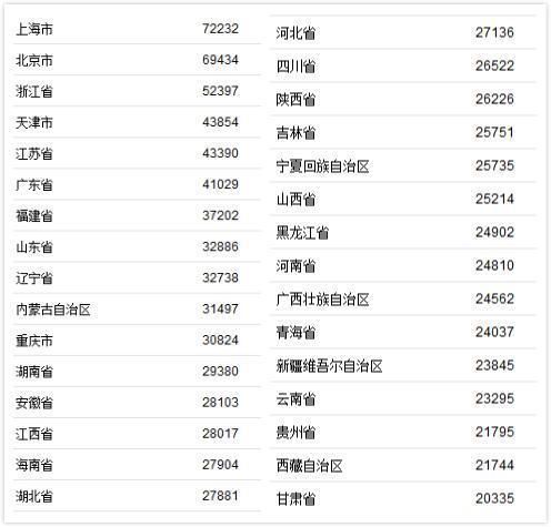各省农村人均收入排名(各省农民人均收入排名)-第1张图片-