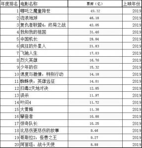 ​2019年电影票房排行榜TOP20