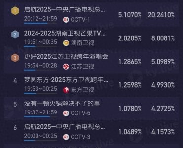 ​跨年晚会实时收视率更新，央视第一湖南第二，浙江收视率最低