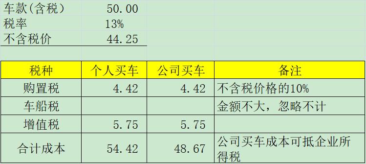 企业购车与个人购车的优劣比较（公司买车和个人买车哪个更划算）