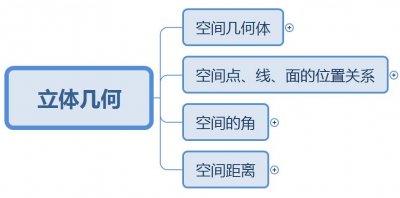 ​《立体几何》如何复习？看完这张思维导图你就明白了，建议收藏
