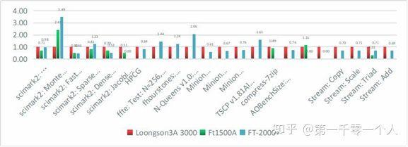 龙芯处理器是什么架构（龙芯处理器性能怎么样）(16)