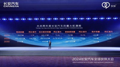 ​长安的2024：8款新能源车和一个280万辆小目标