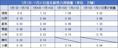 ​新势力7月第3周销量：多家环比下降，小米大跌至1500辆