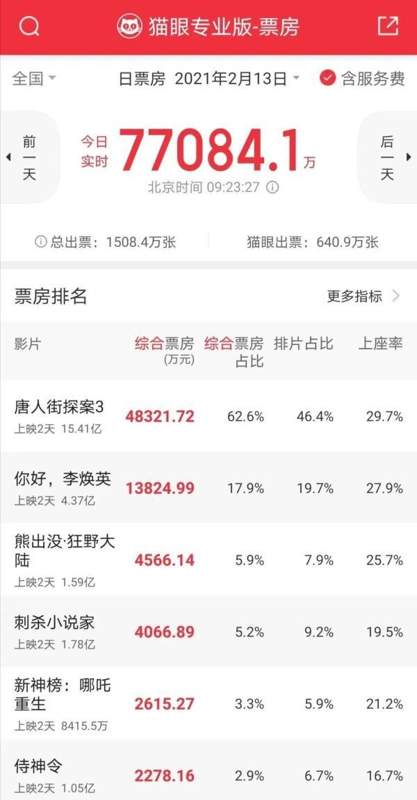 初一7部电影上映（初一票房创纪录这部喜剧被怒赞）