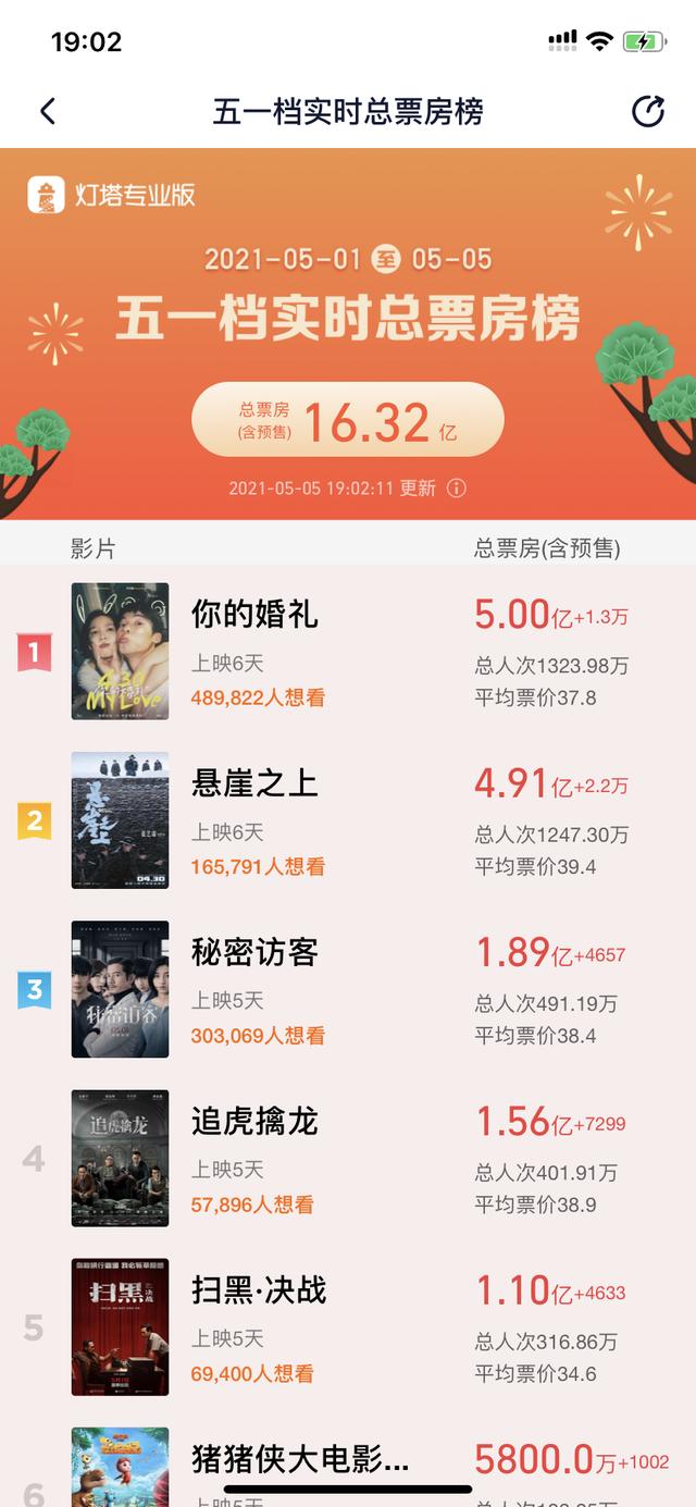 你的婚礼票房有多少（你的婚礼票房领跑五一档）(1)
